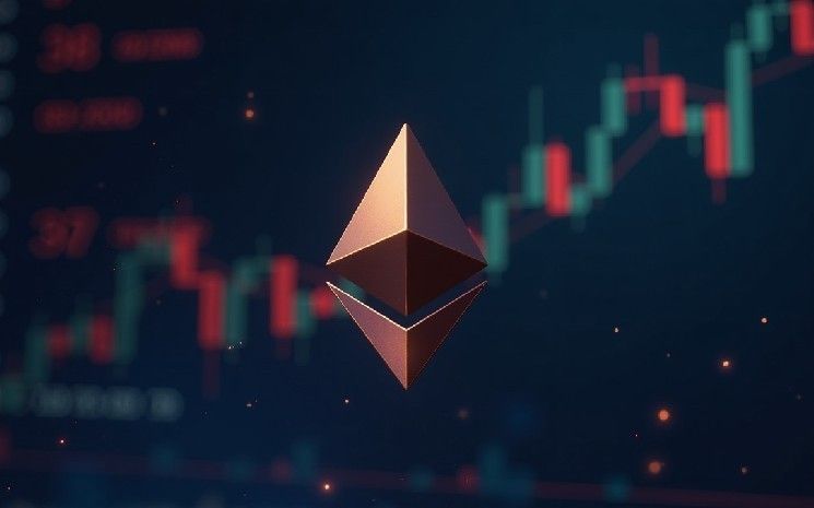 ارتفاع سعر الإيثيريوم 6% إلى 2800 دولار مع خسائر البائعين على المكشوف وسط تصفيات بقيمة 500 مليون دولار في سوق العملات الرقمية