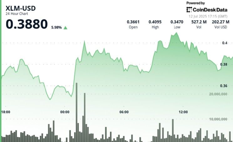 "أداء مذهل لـ XLM: يحقق أعلى مكاسب يومية بين أكبر 20 عملة مشفرة – اكتشف التفاصيل الآن!"