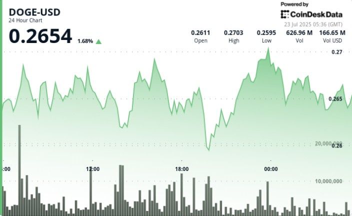 ارتفاع حجم تداول DOGE بنسبة 75% فوق المتوسط مع تمسك المتداولين بدعم 0.26 دولار – اكتشف التفاصيل الآن!