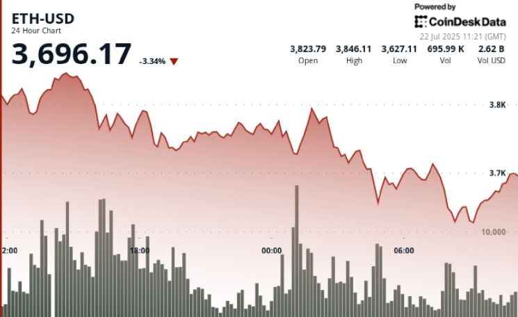 رحلة الإيثيريوم إلى 4000 دولار: تحليل مشتريات الحيتان مقابل مخاطر التصحيح