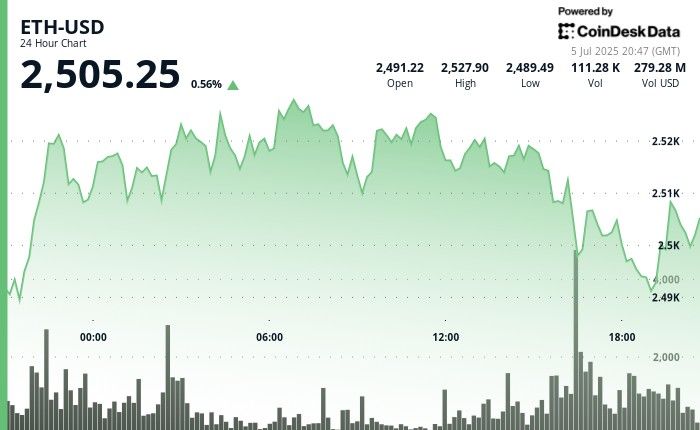 إيثريوم تُوصف بـ"الطبقة الأساسية للتمويل العالمي" من قبل شركة تراهن بـ500 مليون دولار على ETH