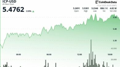 "ICP يرتفع 4% مع اقتراب إطلاق منصة Caffeine المدعومة بالذكاء الاصطناعي لإنشاء تطبيقات Web3 تلقائيًا – اكتشف التفاصيل الآن!"