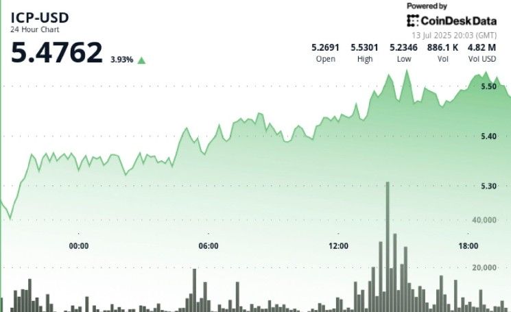 "ICP يرتفع 4% مع اقتراب إطلاق منصة Caffeine المدعومة بالذكاء الاصطناعي لإنشاء تطبيقات Web3 تلقائيًا – اكتشف التفاصيل الآن!"