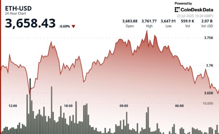 "رئيس الاستثمار في Bitwise يتحدث عن صدمة الطلب على الإيثيريوم: لماذا يستمر صعود ETH؟ اكتشف الأسباب الآن!"