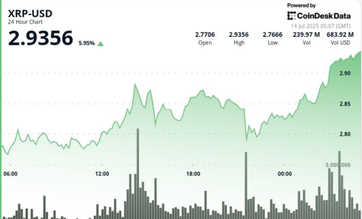 ارتفاع XRP بنسبة 8% مع زيادة الطلب المؤسسي.. هل يستهدف 3.40 دولار بعد "اختراق المثلث"؟