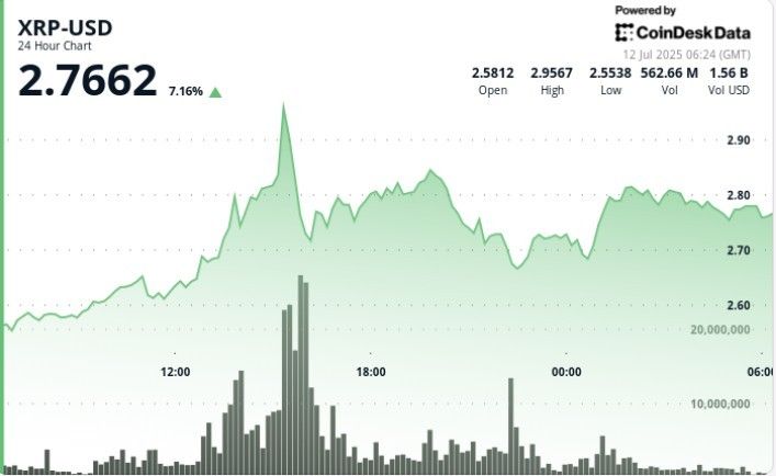 لماذا يرتفع سعر XRP اليوم؟ صعود قوي مدفوع بحركة الحيتان يدفع ريبل إلى ما يقارب 3 دولارات
