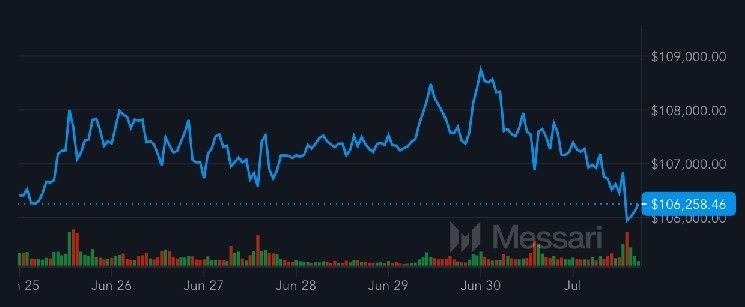 "بيتكوين يتراجع إلى 106 ألف دولار بعد إغلاق شهري قياسي – اكتشف التفاصيل الآن!"