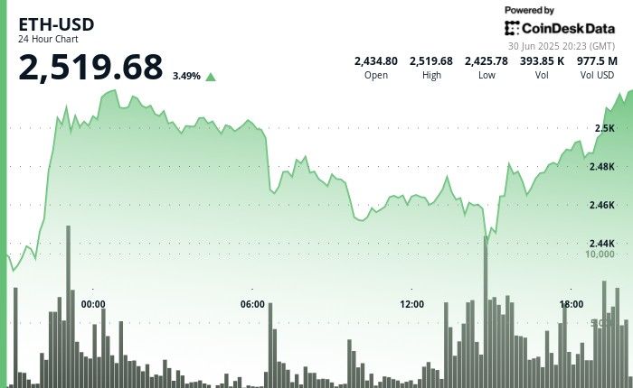 ارتفاع سعر الإيثريوم مع تدفق 2.9 مليار دولار ومؤتمر EthCC وطبقة Robinhood الثانية تُشعل المشاعر الصعودية – اكتشف التفاصيل الآن!