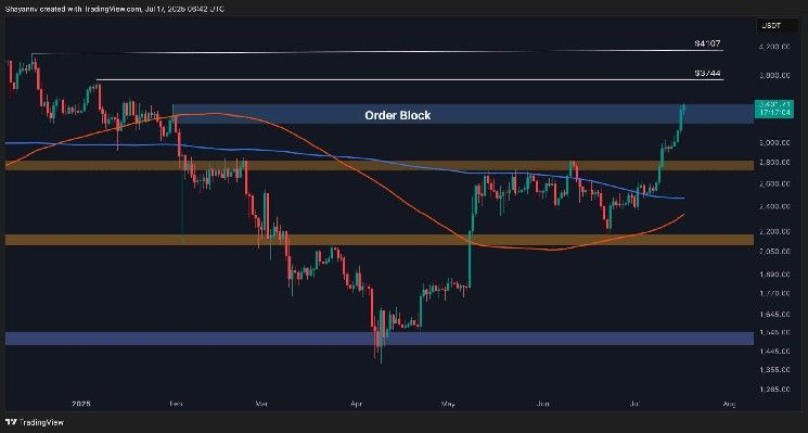"إيثريوم (ETH) يرتفع 8% يوميًا فوق 3.4 ألف دولار.. هل يستهدف الثيران هذا المستوى التالي؟ (تحليل سعر ETH)"