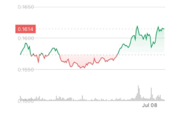 ارتفاع سعر HBAR الخاص بـ Hedera بعد إدراجه في صندوق Grayscale: تعرف على التفاصيل الآن!