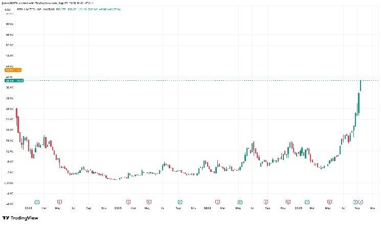 أسهم آيرين تقفز 11% في التداول ما قبل السوق مع مضاعفة شركة تعدين البيتكوين لأسطولها السحابي للذكاء الاصطناعي