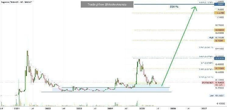 دوجكوين يعاود اختبار دعم 0.2328 دولار بعد اختراق مثلث المتماثل