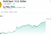ارتفاع الذهب الفوري فوق 3740 دولارًا للأونصة