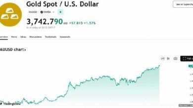 ارتفاع الذهب الفوري فوق 3740 دولارًا للأونصة