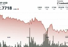 تراجع XRP 6% مع هبوط البيتكوين وتبخر المشاعر الصعودية
