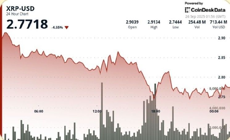 تراجع XRP 6% مع هبوط البيتكوين وتبخر المشاعر الصعودية