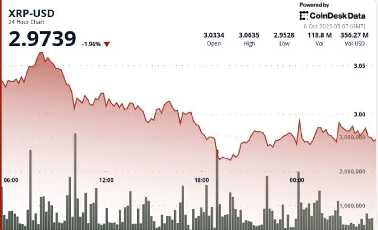 XRP يتراجع بعد رفض مستوى 3 دولارات مع هيمنة البائعين على السوق