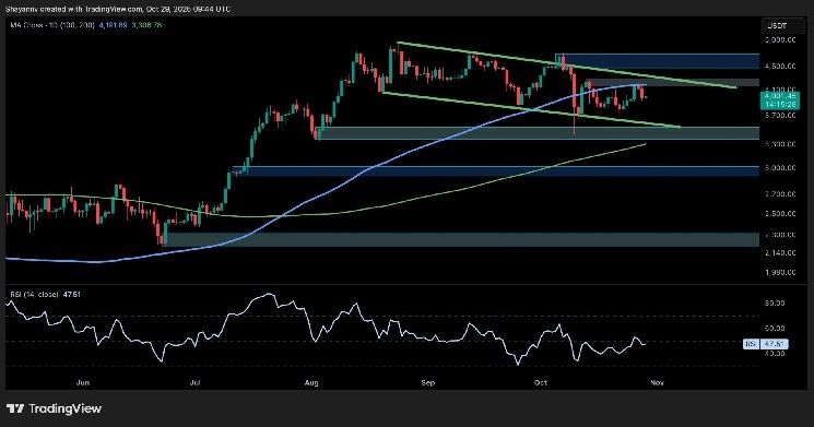 تحليل سعر الإيثيريوم: هل سيتمكن الثيران من الدفاع عن مستوى 4000 دولار أم ينتظرنا انهيار آخر؟