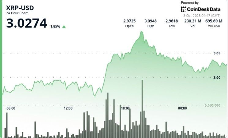 ارتفع سعر XRP 3% بدفع من إقراض SBI وآلية صناديق الاستثمار المتداولة