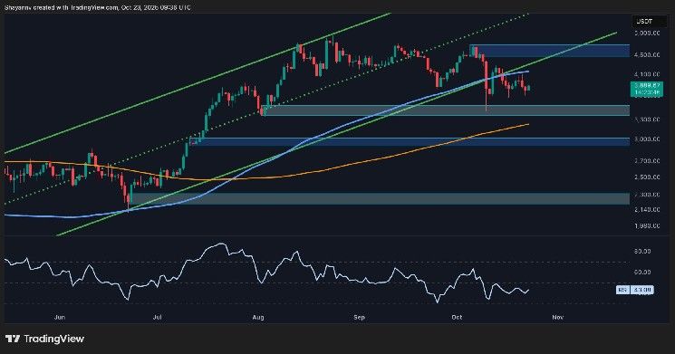 تحليل سعر الإيثيريوم: ETH معرض للانخفاض في حال اختراق هذا المستوى الحاسم