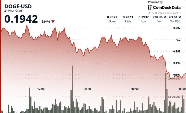 دوج كوين يتداول عند مستويات منخفضة.. انتبه إلى مستوى 0.194 دولار لتحرك حاسم