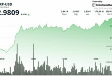 ارتفع سعر XRP 5% مع إطلاق برنامج الإقراض من SBI والعد التنازلي للصناديق ETF يغذيان الموجة الصاعدة