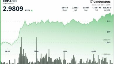 ارتفع سعر XRP 5% مع إطلاق برنامج الإقراض من SBI والعد التنازلي للصناديق ETF يغذيان الموجة الصاعدة