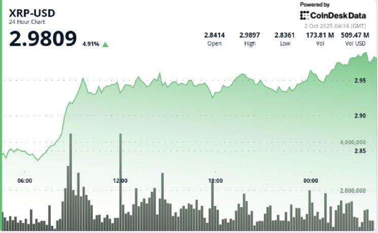 ارتفع سعر XRP 5% مع إطلاق برنامج الإقراض من SBI والعد التنازلي للصناديق ETF يغذيان الموجة الصاعدة