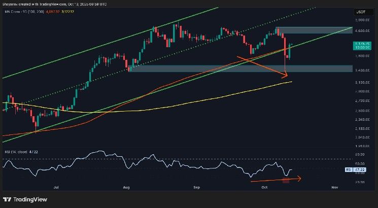 تحليل سعر الإيثيريوم: أهداف ETH التالية تلوح في الأفق مع استمرار تعافي السوق