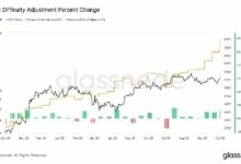 تعدين البيتكوين يسجل أعلى مستوى صعوبة على الإطلاق بينما ينخفض سعر الهاش