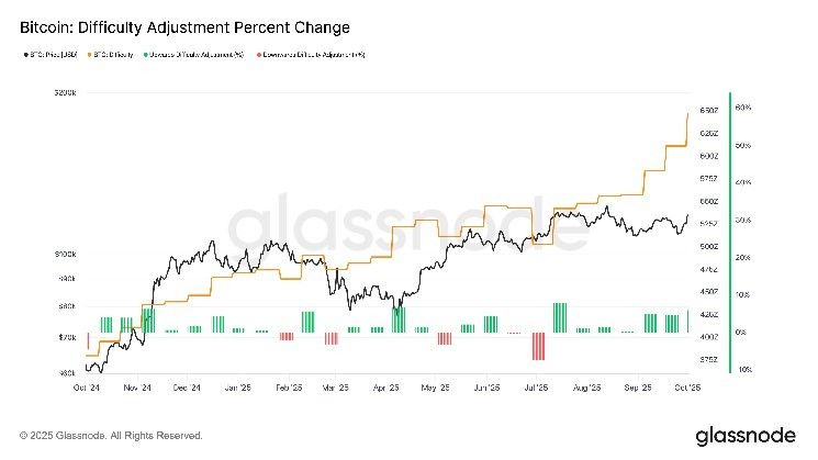 تعدين البيتكوين يسجل أعلى مستوى صعوبة على الإطلاق بينما ينخفض سعر الهاش