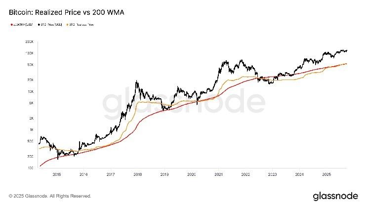 الاتجاهات الرئيسية للبيتكوين تشير إلى أن السعر لم يبلغ ذروته بعد
