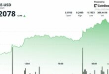 انكسار جمود دوجكوين المتعدد الأشهر مع تحول مقاومة 0.21 دولار إلى دعم
