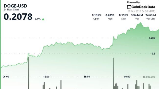انكسار جمود دوجكوين المتعدد الأشهر مع تحول مقاومة 0.21 دولار إلى دعم