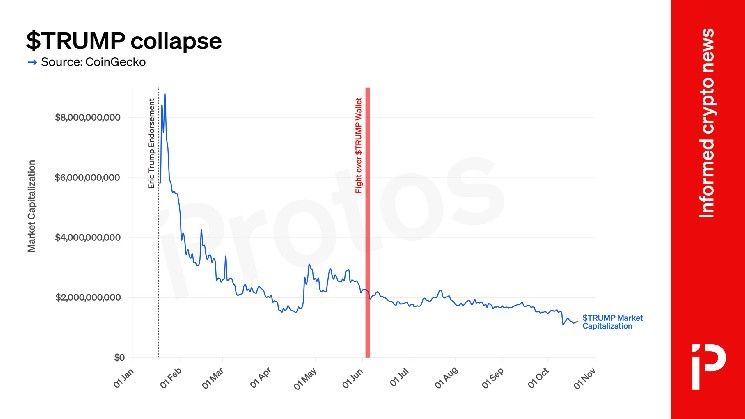 رسم بياني: أداء عملة دونالد ترامب التذكارية المشفرة في تراجع حاد