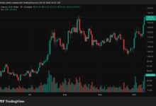 سعر اللايتكوين يرتفع 11% ليصل إلى 129 دولاراً: المحللون يتطلعون لكسر حاجز 135 دولاراً مع تزايد التكهنات بموافقة صناديق ETF