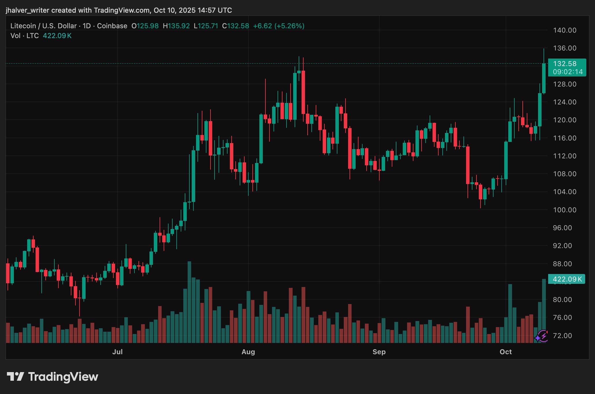 سعر اللايتكوين يرتفع 11% ليصل إلى 129 دولاراً: المحللون يتطلعون لكسر حاجز 135 دولاراً مع تزايد التكهنات بموافقة صناديق ETF
