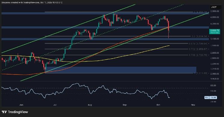 تحليل سعر الإيثيريوم: انخفاض محتمل لأقل من 3000 دولار دون تعافٍ حاسم