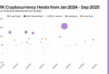 رسم بياني: تقرير يكشف سرقة كوريا الشمالية 2.8 مليار دولار من العملات الرقمية منذ 2024