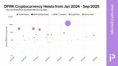 رسم بياني: تقرير يكشف سرقة كوريا الشمالية 2.8 مليار دولار من العملات الرقمية منذ 2024