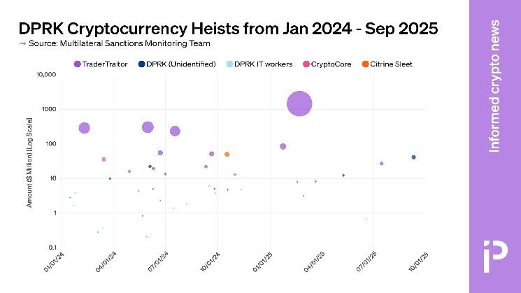 رسم بياني: تقرير يكشف سرقة كوريا الشمالية 2.8 مليار دولار من العملات الرقمية منذ 2024