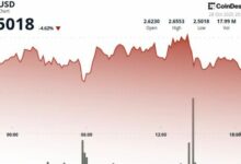 انخفاض سعر SUI بنسبة 3.4% مع اختراق دعم 2.60 دولار amid ارتفاع حجم التداول 180%