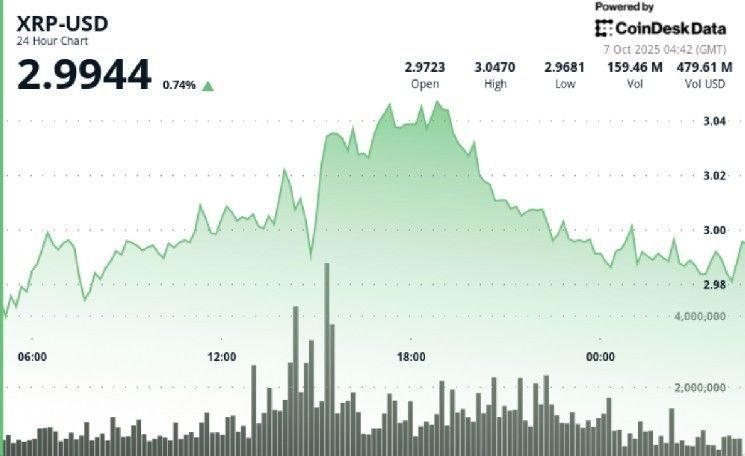 مُتداولو XRP يتطلعون إلى اختراق صعودي مستهدفاً 3.10 دولار.. وهذه الأسباب