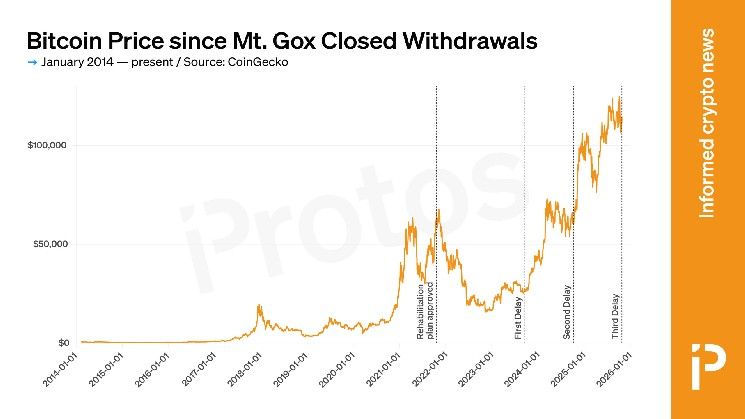 هل تؤخر المدفوعات خدمة دائني "Mt. Gox" في النهاية؟