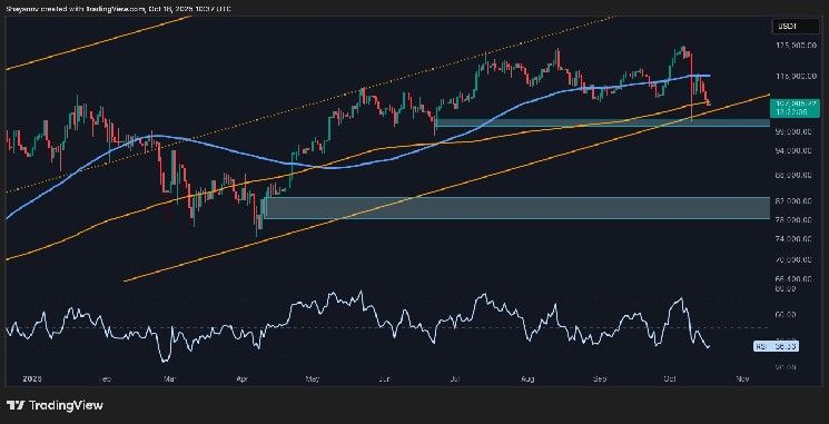 تحليل سعر البيتكوين: أولى الإشارات الهبوطية تظهر مع انخفاض السعر 20 ألف دولار من أعلى مستوى
