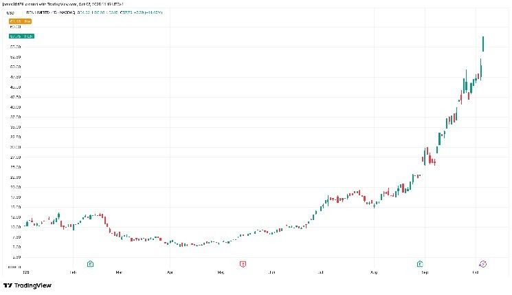 سهم شركة التعدين "آيرين" يقفز 9% بعد تأمين عقود حوسبة ذكاء اصطناعي متعددة السنوات