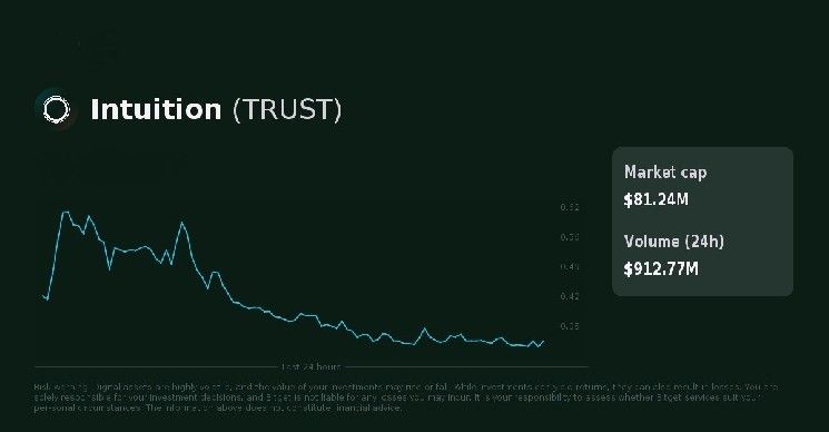 سعر عملة Intuition (TRUST) يقفز 250% خلال يوم واحد
