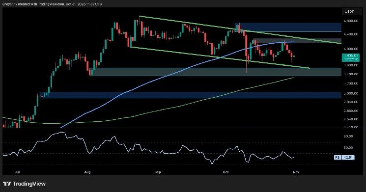 تحليل سعر الإيثيريوم: هذا المستوى الحاسم يحمي ETH من هبوط أقل من 3500 دولار