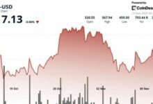 بيتكوين كاش تتجاوز حاجز المقاومة وتصل إلى 518 دولاراً بارتفاع 1.9%