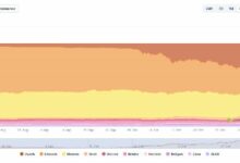 قفزة ZEC الشهرية بنسبة 125% تضاعف إيرادات المعدّنين وترفع معدل التجزئة لـ Zcash إلى مستويات قياسية
